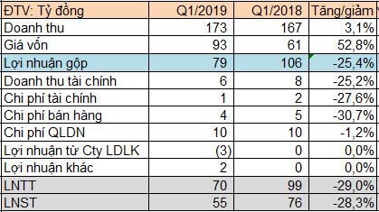 Long Hậu (LHG): Chi phí giá vốn tăng cao, LNST quý 1 giảm 28% so với cùng kỳ - Ảnh 1.