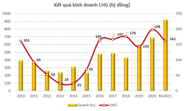 Long Hậu (LHG) đặt kế hoạch LNST năm 2021 đi lùi, dự kiến chi hơn 1.000 tỷ đồng cho đầu tư - Ảnh 2.