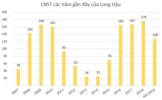 Long Hậu (LHG): Kế hoạch lãi sau thuế 128 tỷ đồng năm 2019, giảm 27% so với cùng kỳ - Ảnh 2.