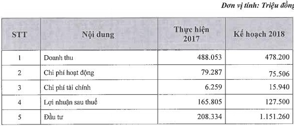 Long Hậu (LHG): Kế hoạch LNST 127,5 tỷ đồng năm 2018, giảm 17,5% so với năm 2017 - Ảnh 1.