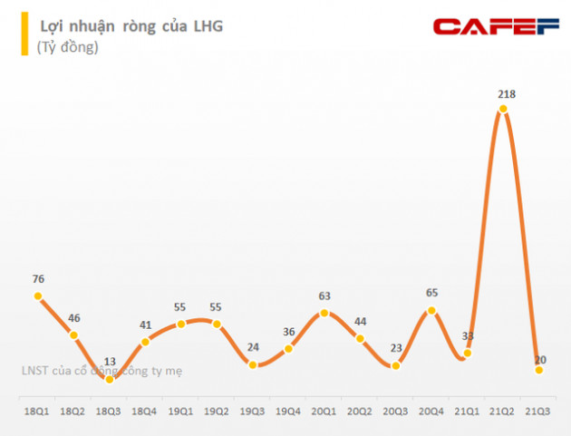 Long Hậu (LHG): Lãi ròng quý 3/2021 giảm xuống mức thấp nhất 3 năm, giá cổ phiếu liên tục lập đỉnh mới - Ảnh 2.