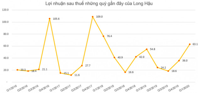 Long Hậu (LHG) lãi sau thuế 63 tỷ đồng quý 1, tăng 15% so với cùng kỳ - Ảnh 2.