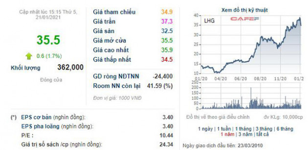 Long Hậu (LHG): Năm 2020 lãi gần 200 tỷ đồng vượt 63% kế hoạch, EPS đạt gần 17.000 đồng - Ảnh 2.