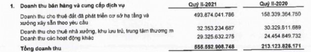 Long Hậu (LHG): Quý 2 lãi 218 tỷ đồng – cao nhất trong lịch sử hoạt động - Ảnh 1.