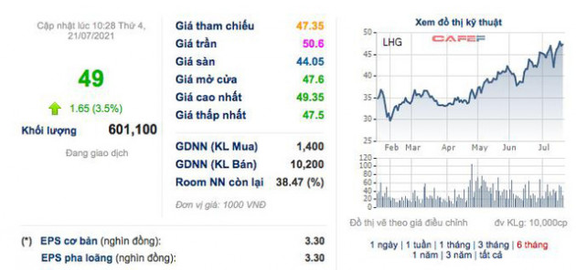 Long Hậu (LHG): Quý 2 lãi 218 tỷ đồng – cao nhất trong lịch sử hoạt động - Ảnh 2.