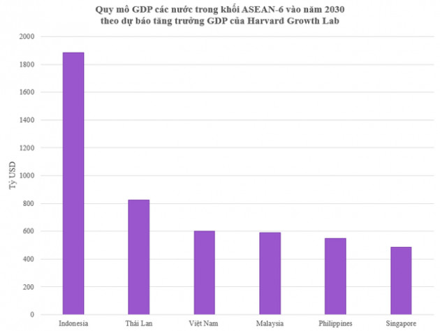 Lọt top 10 nước có dự báo tăng trưởng GDP nhanh nhất thế giới 8 năm tới, thứ hạng quy mô GDP Việt Nam trong ASEAN-6 thay đổi ra sao? - Ảnh 2.