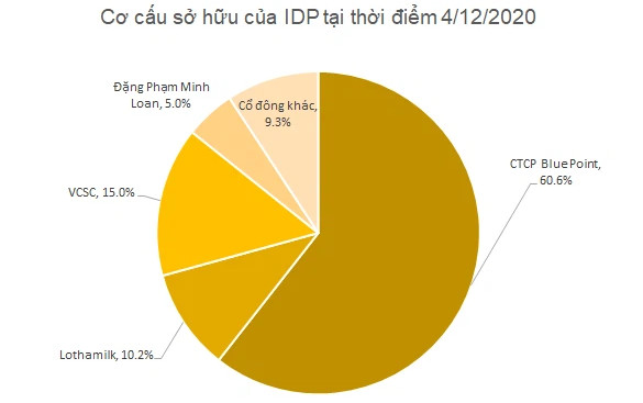 Lothamilk đăng ký bán toàn bộ 6 triệu cổ phiếu IDP, game thâu tóm Sữa Quốc Tế đã kích hoạt trở lại? - Ảnh 2.