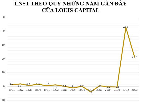 Louis Capital (TGG) báo lãi 65 tỷ đồng 9 tháng đầu năm, gấp gần 33 lần mục tiêu kế hoạch cả năm - Ảnh 1.