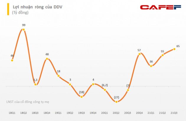 Louis Capital (TGG) đã bán gần 5 triệu cổ phiếu DAP Vinachem (DDV), rời ghế cổ đông lớn chỉ sau 3 tháng - Ảnh 2.