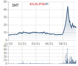 Louis Capital (TGG) mua thành công 1,5 triệu cổ phiếu SMT, chính thức trở thành công ty mẹ của Sametel với hơn 51% vốn - Ảnh 1.