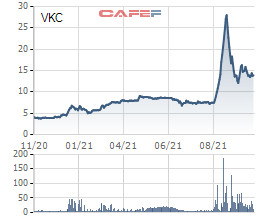 Louis Capital thoái sạch vốn tại Cáp nhựa Vĩnh Khánh (VKC) - Ảnh 1.