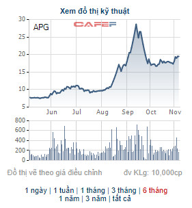 Louis Capital thoái vốn, Chủ tịch APG mua vào 2 triệu cổ phiếu - Ảnh 1.