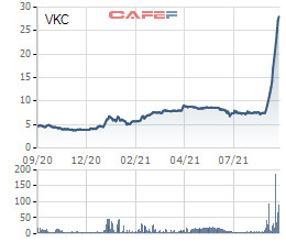 Louis Capital tiếp tục mua vào 900.000 cổ phiếu VKC, nâng tỷ lệ sở hữu lên 10,37% - Ảnh 1.