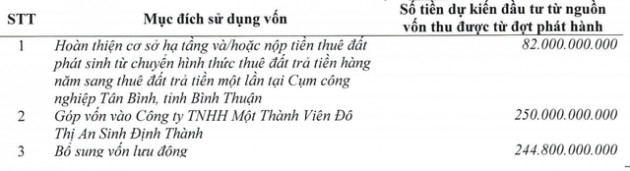 Louis Land (BII) sắp họp ĐHĐCĐ bất thường, trình phương án chào bán riêng lẻ 58 triệu cổ phiếu với giá 10.000 đồng, cắt giảm ngành nghề bán buôn gạo - Ảnh 1.