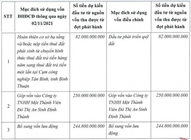 Louis Land (BII) thông qua phương án chào bán riêng lẻ gần 58 triệu cổ phiếu, tăng vốn điều lệ lên gấp đôi - Ảnh 1.