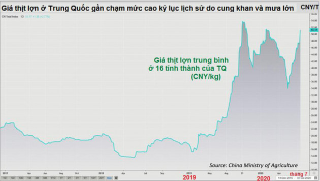 Lũ lụt ở Trung Quốc có thể khiến giá thịt lợn thế giới tăng mạnh - Ảnh 1.