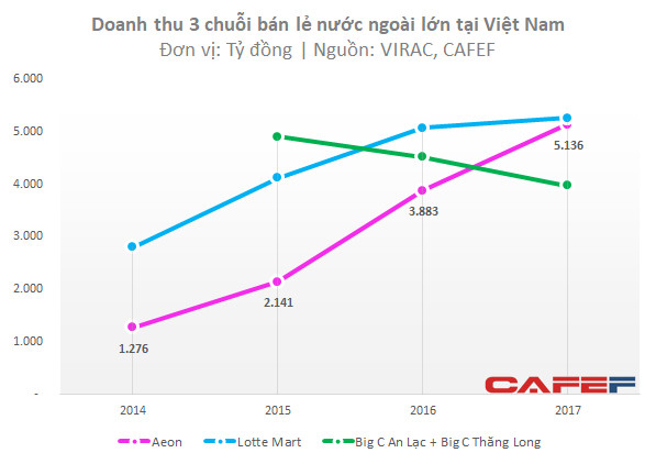 Lựa chọn vị trí xa xôi, Aeon Việt Nam vẫn báo lãi trăm tỷ chỉ sau vài năm hoạt động, bất chấp sự canh tranh lớn từ Lotte, BigC - Ảnh 1.