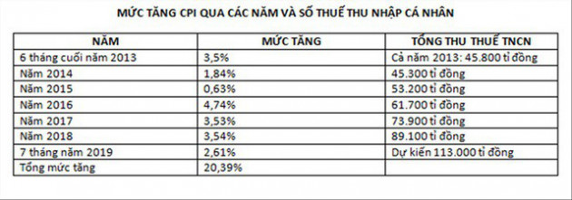 Luật thuế thu nhập cá nhân đã lỗi thời, do quan liêu? - Ảnh 1.