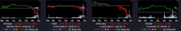 Lực bán dâng cao, VN-Index đảo chiều giảm 20 điểm trong phiên đầu tuần - Ảnh 1.