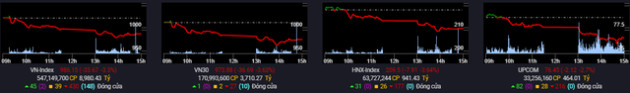 Lực bán dâng cao, VN-Index mất hơn 33 điểm phiên đầu tuần, khối ngoại mua ròng 107 tỷ đồng toàn thị trường - Ảnh 1.