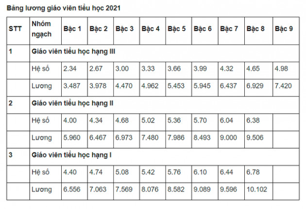 Lương giáo viên khi áp dụng quy định mới phụ cấp thâm niên thay đổi ra sao? - Ảnh 4.