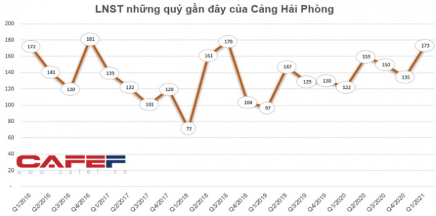 Lượng hàng hóa qua cảng tăng, Cảng Hải Phòng (PHP) báo lãi 173 tỷ đồng quý 1 - Ảnh 2.