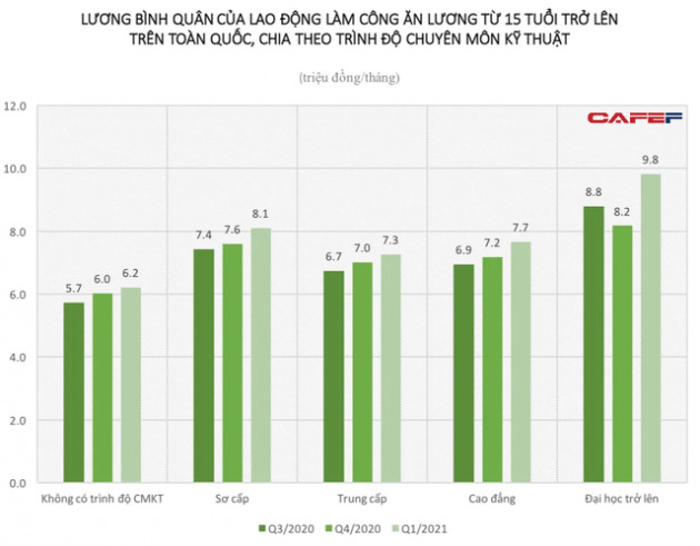 Lương lao động sơ cấp nghề Việt Nam cao hơn hẳn so với lao động trung cấp hay cao đẳng: Chuyên môn có phản ánh đúng thu nhập? - Ảnh 1.