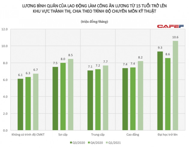 Lương lao động sơ cấp nghề Việt Nam cao hơn hẳn so với lao động trung cấp hay cao đẳng: Chuyên môn có phản ánh đúng thu nhập? - Ảnh 2.