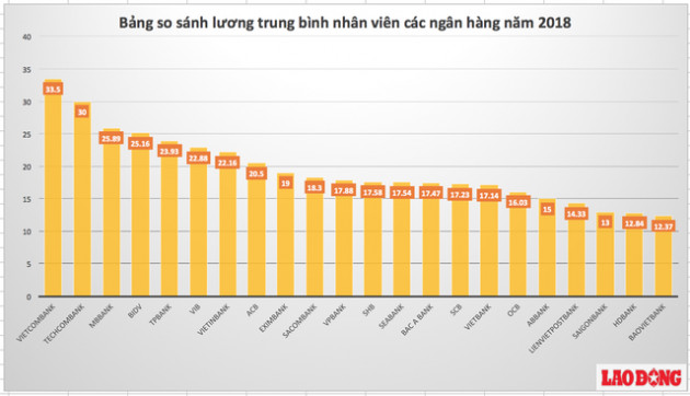 Lương nhân viên ngân hàng, bảo hiểm cao nhất Việt Nam - Ảnh 2.