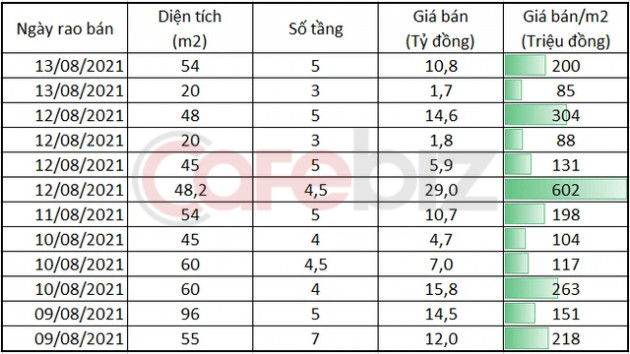 Lượng rao bán nhà phố Chùa Bộc tăng vọt, có căn lên tới 600 triệu/m2 - Ảnh 2.