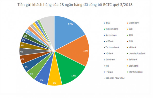 Lượng tiền gửi tại 3 ông lớn ngân hàng khủng cỡ nào? - Ảnh 1.