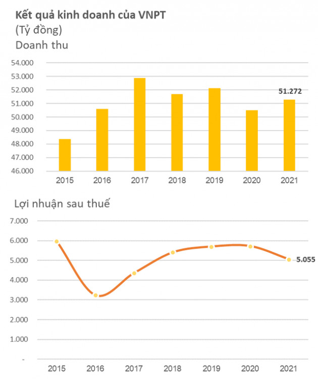 VNPT và Vinaphone đã kinh doanh ra sao trong 2 năm covid? - Ảnh 1.