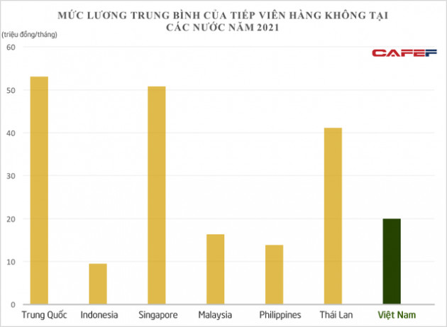 Lương tiếp viên hàng không Việt Nam - nghề có yêu cầu tuyển dụng siêu khó đang ở mức bao nhiêu so với các nước khác? - Ảnh 1.