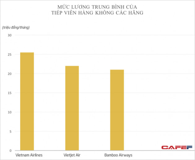 Lương tiếp viên hàng không Việt Nam - nghề có yêu cầu tuyển dụng siêu khó đang ở mức bao nhiêu so với các nước khác? - Ảnh 2.