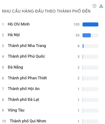 Lượng tìm kiếm về du lịch Việt tăng trưởng ngoạn mục, đặc biệt là từ Mỹ - Ảnh 4.