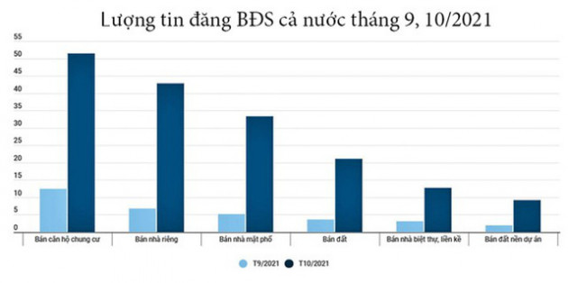  Lượng tin đăng bán nhà đất cuối năm tăng kỷ lục - Ảnh 2.