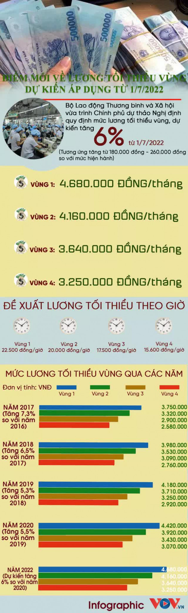 Lương tối thiểu vùng sẽ tăng bao nhiêu kể từ 1/7/2022?