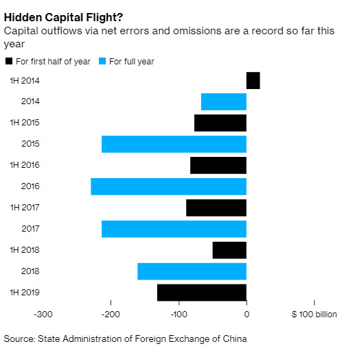 Lượng vốn ẩn bị rút ra khỏi Trung Quốc tăng cao kỷ lục - Ảnh 1.