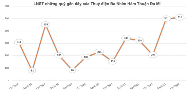 Lưu lượng nước về hồ ổn định, Thuỷ điện Đa Nhim Hàm Thuận Đa Mi (DNH) tiếp tục nâng lãi lên mức kỷ lục 511 tỷ đồng - Ảnh 2.