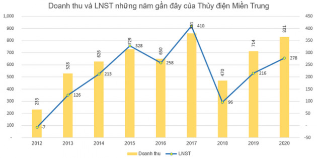 Lưu lượng nước về hồ tăng mạnh, Thủy điện Miền Trung (CHP) lãi 278 tỷ đồng cả năm, vượt 26% kế hoạch - Ảnh 2.