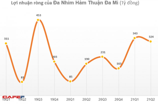 Lưu lượng nước về nhiều, Thủy điện Đa Nhim-Hàm Thuận-Đa Mi (DNH) lãi 667 tỷ đồng trong 6 tháng, vượt kế hoạch năm - Ảnh 2.