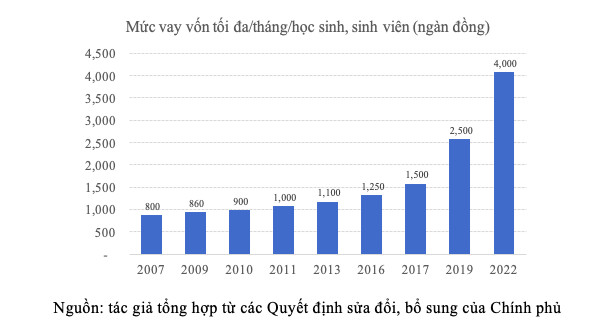 Lưu ý: Những quy định mới về cho vay với học sinh, sinh viên có hiệu lực từ tháng 5/2022 - Ảnh 1.