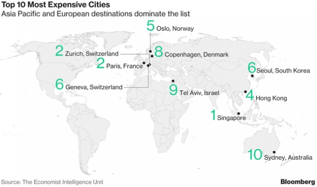 Lý do bất ngờ khiến Singapore trở thành thành phố đắt đỏ nhất thế giới - Ảnh 1.