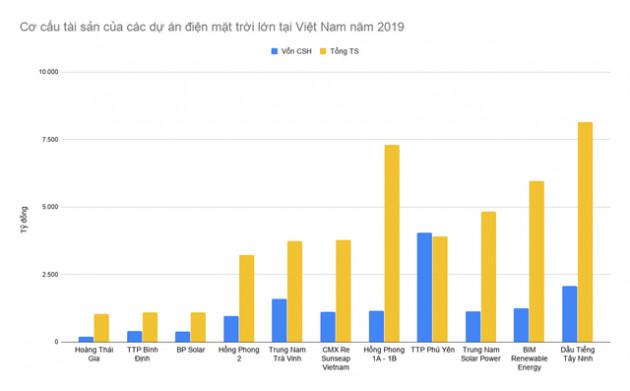 Lý do BIM, Trung Nam và hàng loạt tập đoàn đổ xô làm điện mặt trời: Lãi ngay vài trăm tỷ mỗi năm chỉ sau ít tháng khởi công xây dựng - Ảnh 2.