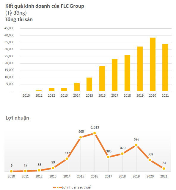 Lý do đầy bất ngờ sau việc FLC mãi chưa thể công bố báo cáo tài chính kiểm toán - Ảnh 1.