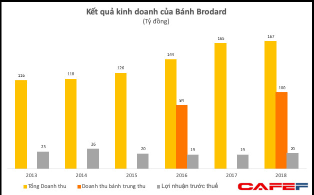 Lý do hàng loạt khách sạn, quán cafe đổ xô đi làm bánh trung thu: Một thương hiệu tầm trung như Brodard cũng thu về cả trăm tỷ đồng mỗi năm - Ảnh 2.