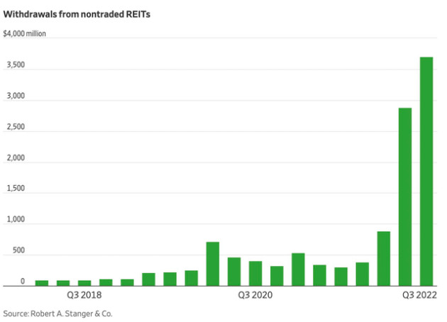 Lý giải nguyên nhân khiến nhà đầu tư từ chuyên nghiệp đến nhỏ lẻ ở Mỹ ồ ạt rút tiền khỏi các quỹ bất động sản - Ảnh 2.
