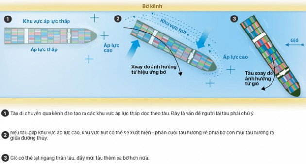 Lý giải nguyên nhân tàu container xoay ngang, khiến kênh Suez tắc đường - Ảnh 1.