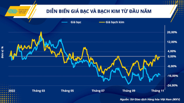 Lý giải sự phân hóa của giá bạc và giá bạch kim trong thời gian gần đây - Ảnh 1.