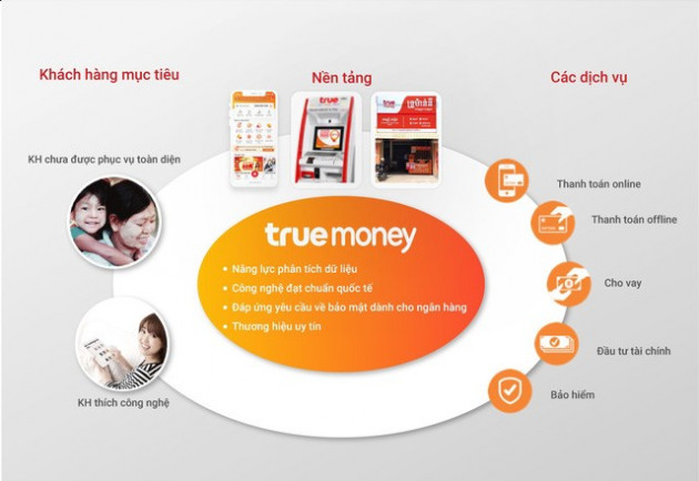 Lý giải sự tăng tốc mạnh mẽ của TrueMoney tại Đông Nam Á - Ảnh 1.